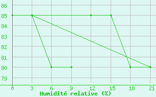 Courbe de l'humidit relative pour Oktjabr'Skoe