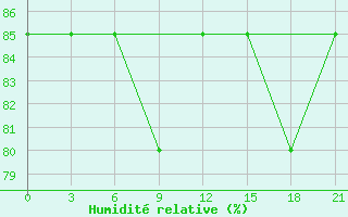 Courbe de l'humidit relative pour Sarapul