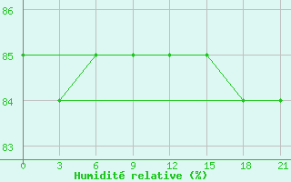 Courbe de l'humidit relative pour Pechora