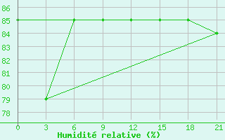 Courbe de l'humidit relative pour Uhta