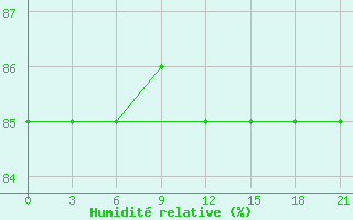 Courbe de l'humidit relative pour Karaul