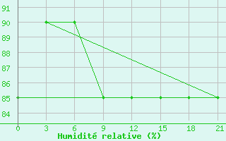 Courbe de l'humidit relative pour Vorkuta