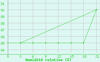 Courbe de l'humidit relative pour Vorkuta