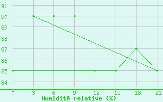 Courbe de l'humidit relative pour Gari