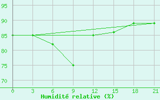 Courbe de l'humidit relative pour Kamo