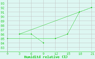 Courbe de l'humidit relative pour Krasnye Baki