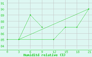 Courbe de l'humidit relative pour Vaida Guba Bay