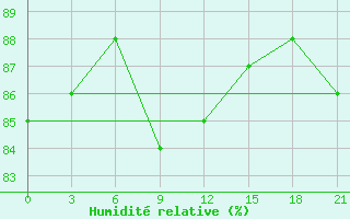 Courbe de l'humidit relative pour Krasnye Baki
