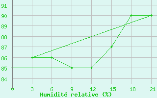 Courbe de l'humidit relative pour Livny