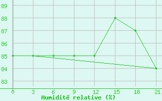 Courbe de l'humidit relative pour Bolshelug