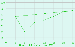 Courbe de l'humidit relative pour Kanin Nos