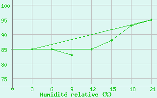 Courbe de l'humidit relative pour Spas-Demensk