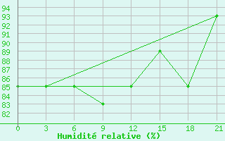 Courbe de l'humidit relative pour Kargopol