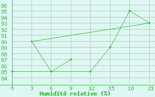 Courbe de l'humidit relative pour Vaida Guba Bay