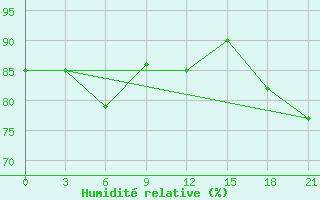 Courbe de l'humidit relative pour Cape Svedskij