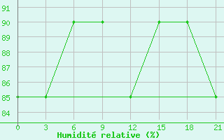 Courbe de l'humidit relative pour Zerdevka