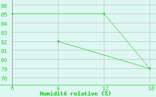 Courbe de l'humidit relative pour Kap Morris Jesup