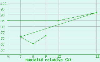 Courbe de l'humidit relative pour Nabire