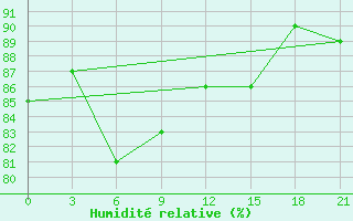 Courbe de l'humidit relative pour Aksakovo