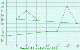 Courbe de l'humidit relative pour Sortavala