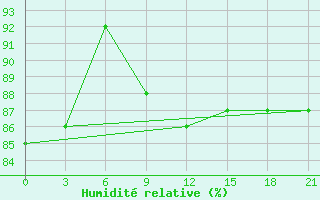 Courbe de l'humidit relative pour Tula