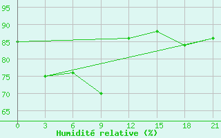 Courbe de l'humidit relative pour Novaja Ladoga