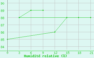 Courbe de l'humidit relative pour Alger Port