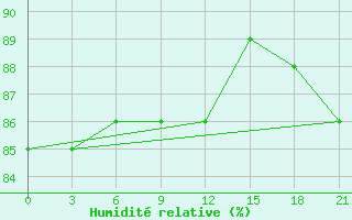 Courbe de l'humidit relative pour Bykov