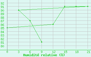 Courbe de l'humidit relative pour Puskinskie Gory