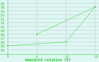 Courbe de l'humidit relative pour Nikel