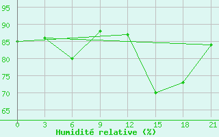Courbe de l'humidit relative pour Prilep