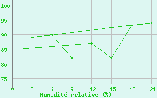 Courbe de l'humidit relative pour Poshekhonye-Volodarsk