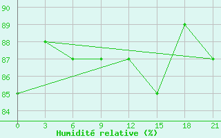 Courbe de l'humidit relative pour Kargopol