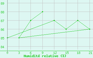 Courbe de l'humidit relative pour Sarapul