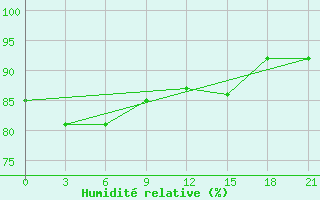 Courbe de l'humidit relative pour Novoannenskij