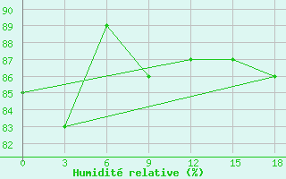 Courbe de l'humidit relative pour Base Jubany