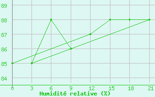 Courbe de l'humidit relative pour Arsk