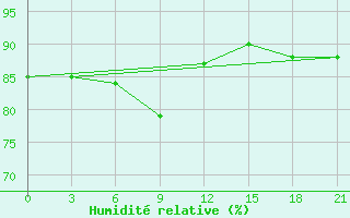 Courbe de l'humidit relative pour Samary