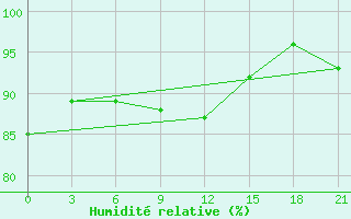 Courbe de l'humidit relative pour Kazanskaja