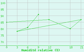 Courbe de l'humidit relative pour Bijie