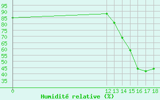 Courbe de l'humidit relative pour Pigue Aerodrome
