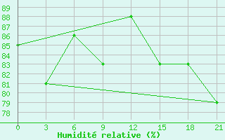 Courbe de l'humidit relative pour Sachs Harbour, N. W. T.