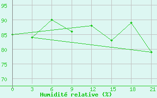 Courbe de l'humidit relative pour Pinsk