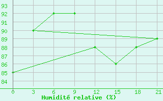 Courbe de l'humidit relative pour Polargmo Im. E. T. Krenkelja