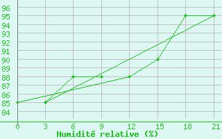 Courbe de l'humidit relative pour Sannikova Strait