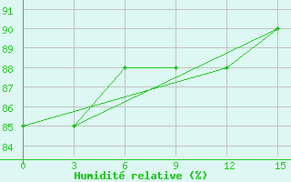 Courbe de l'humidit relative pour Sannikova Strait