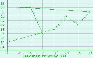 Courbe de l'humidit relative pour Glasgow (UK)