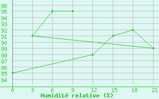 Courbe de l'humidit relative pour Iki-Burul