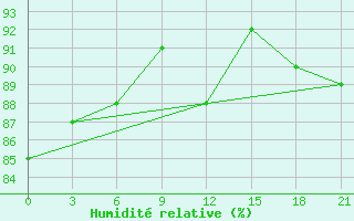 Courbe de l'humidit relative pour Polock