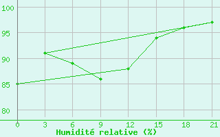 Courbe de l'humidit relative pour Rjazan